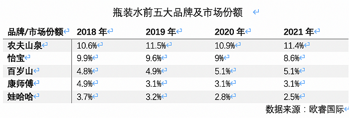 高端水貨架又添一名猛將，怡寶加入戰斗